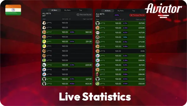 Live Statistics for the Next and Previous Round of Gamblers Aviator Game Online Panel with Live Statistics of Players Who Bet in This Aviator in India